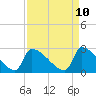 Tide chart for Litchfield by the Sea, South Carolina on 2025/04/10