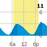 Tide chart for Litchfield by the Sea, South Carolina on 2025/04/11