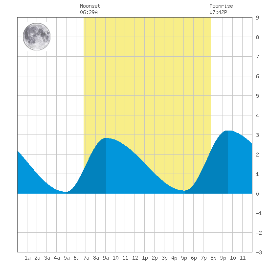 Tide chart for Litchfield by the Sea on 2025/04/12