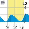 Tide chart for Litchfield by the Sea, South Carolina on 2025/04/12