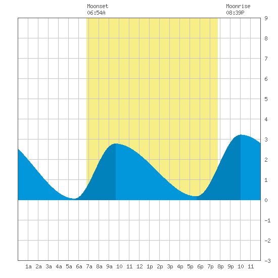 Tide chart for Litchfield by the Sea on 2025/04/13