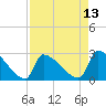 Tide chart for Litchfield by the Sea, South Carolina on 2025/04/13