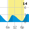 Tide chart for Litchfield by the Sea, South Carolina on 2025/04/14