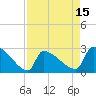 Tide chart for Litchfield by the Sea, South Carolina on 2025/04/15