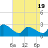Tide chart for Litchfield by the Sea, South Carolina on 2025/04/19