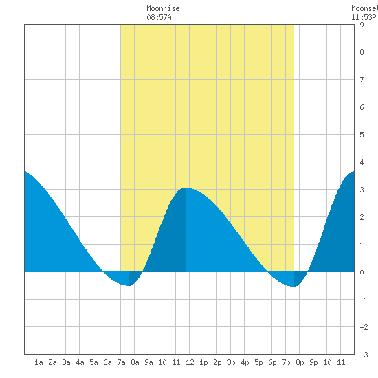 Tide chart for Litchfield by the Sea on 2025/04/01