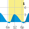 Tide chart for Litchfield by the Sea, South Carolina on 2025/04/1
