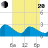Tide chart for Litchfield by the Sea, South Carolina on 2025/04/20