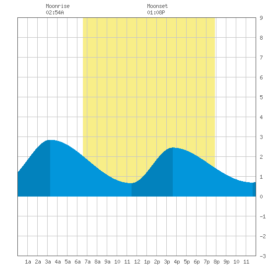 Tide chart for Litchfield by the Sea on 2025/04/21