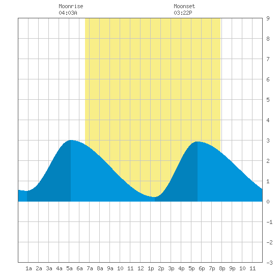 Tide chart for Litchfield by the Sea on 2025/04/23