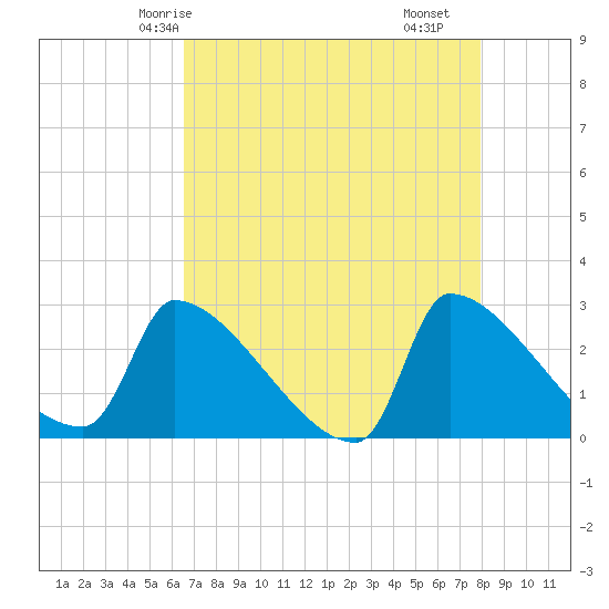 Tide chart for Litchfield by the Sea on 2025/04/24
