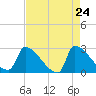 Tide chart for Litchfield by the Sea, South Carolina on 2025/04/24