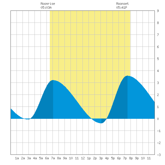 Tide chart for Litchfield by the Sea on 2025/04/25