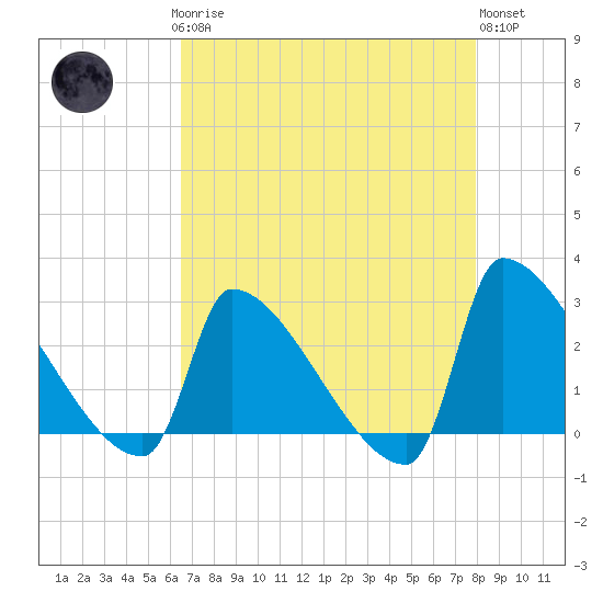 Tide chart for Litchfield by the Sea on 2025/04/27