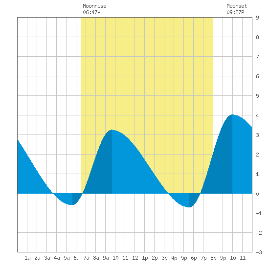 Tide chart for Litchfield by the Sea on 2025/04/28