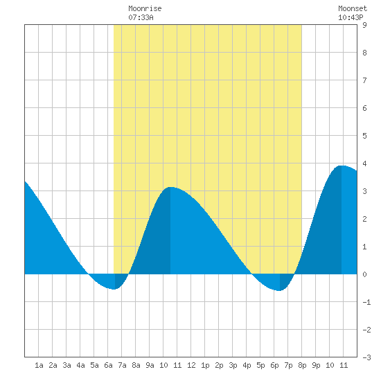 Tide chart for Litchfield by the Sea on 2025/04/29