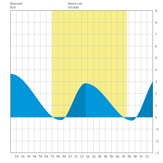 Tide chart for Litchfield by the Sea on 2025/04/02