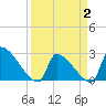 Tide chart for Litchfield by the Sea, South Carolina on 2025/04/2
