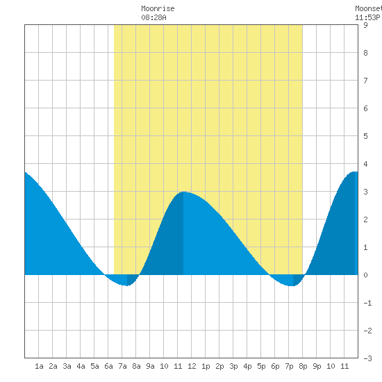 Tide chart for Litchfield by the Sea on 2025/04/30