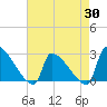 Tide chart for Litchfield by the Sea, South Carolina on 2025/04/30