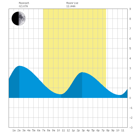 Tide chart for Litchfield by the Sea on 2025/04/04