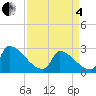 Tide chart for Litchfield by the Sea, South Carolina on 2025/04/4