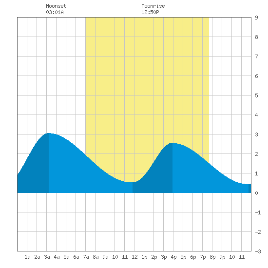 Tide chart for Litchfield by the Sea on 2025/04/05