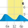 Tide chart for Litchfield by the Sea, South Carolina on 2025/04/6
