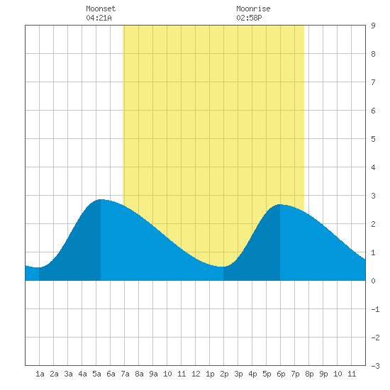 Tide chart for Litchfield by the Sea on 2025/04/07