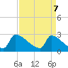 Tide chart for Litchfield by the Sea, South Carolina on 2025/04/7