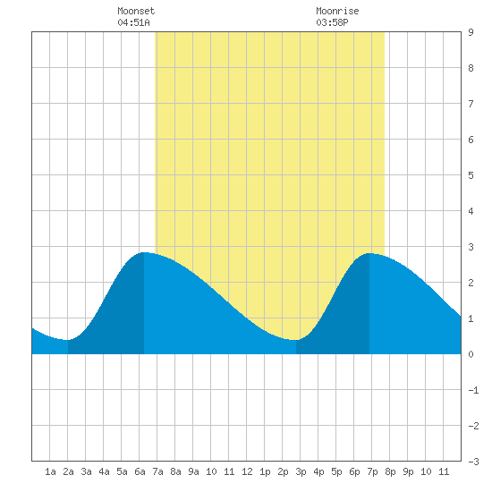Tide chart for Litchfield by the Sea on 2025/04/08