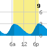 Tide chart for Litchfield by the Sea, South Carolina on 2025/04/9