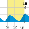 Tide chart for Litchfield by the Sea, South Carolina on 2025/05/10