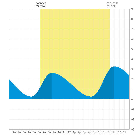 Tide chart for Litchfield by the Sea on 2025/05/11