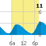 Tide chart for Litchfield by the Sea, South Carolina on 2025/05/11