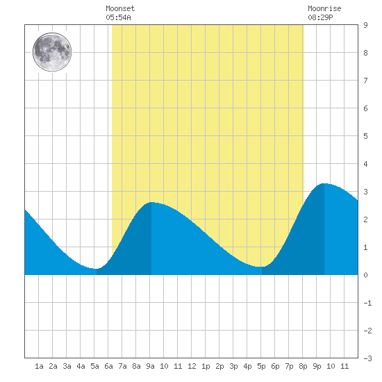 Tide chart for Litchfield by the Sea on 2025/05/12