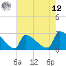 Tide chart for Litchfield by the Sea, South Carolina on 2025/05/12