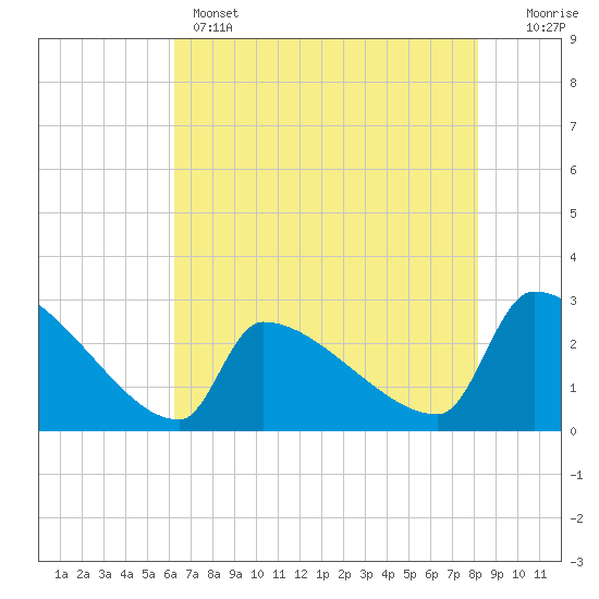 Tide chart for Litchfield by the Sea on 2025/05/14