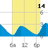 Tide chart for Litchfield by the Sea, South Carolina on 2025/05/14