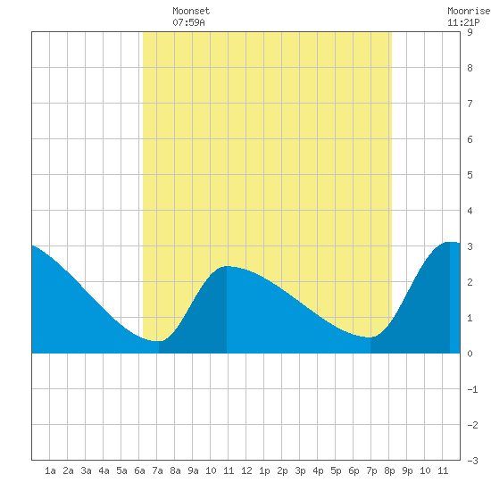 Tide chart for Litchfield by the Sea on 2025/05/15