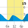 Tide chart for Litchfield by the Sea, South Carolina on 2025/05/15