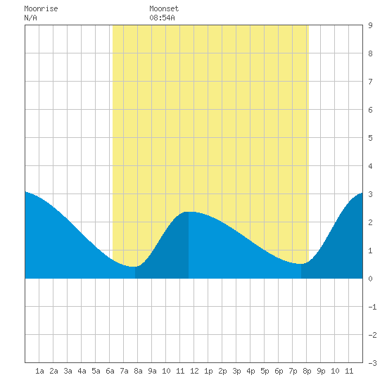 Tide chart for Litchfield by the Sea on 2025/05/16
