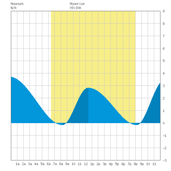 Tide chart for Litchfield by the Sea on 2025/05/01