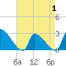 Tide chart for Litchfield by the Sea, South Carolina on 2025/05/1