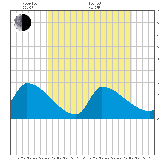 Tide chart for Litchfield by the Sea on 2025/05/20