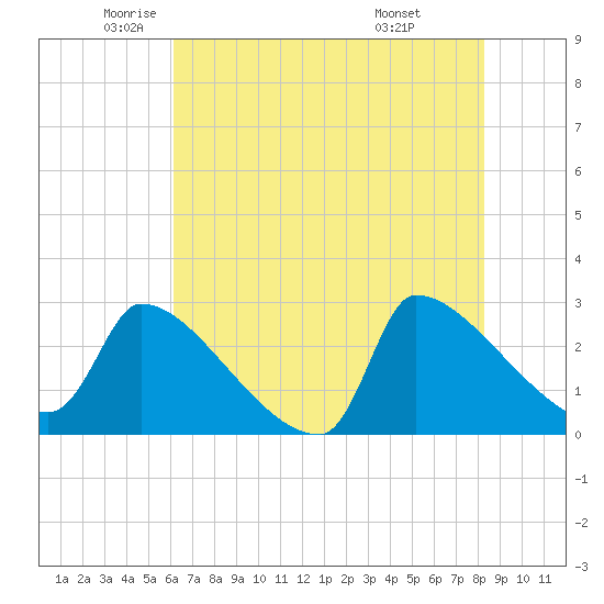 Tide chart for Litchfield by the Sea on 2025/05/22