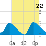 Tide chart for Litchfield by the Sea, South Carolina on 2025/05/22