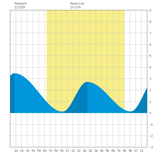 Tide chart for Litchfield by the Sea on 2025/05/02