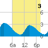 Tide chart for Litchfield by the Sea, South Carolina on 2025/05/3