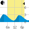 Tide chart for Litchfield by the Sea, South Carolina on 2025/05/4